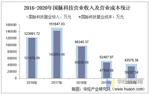 2016-2020年國脈科技總資產、營業收入、營業成本、凈利潤及股本結構統計——聚焦物聯網技術服務